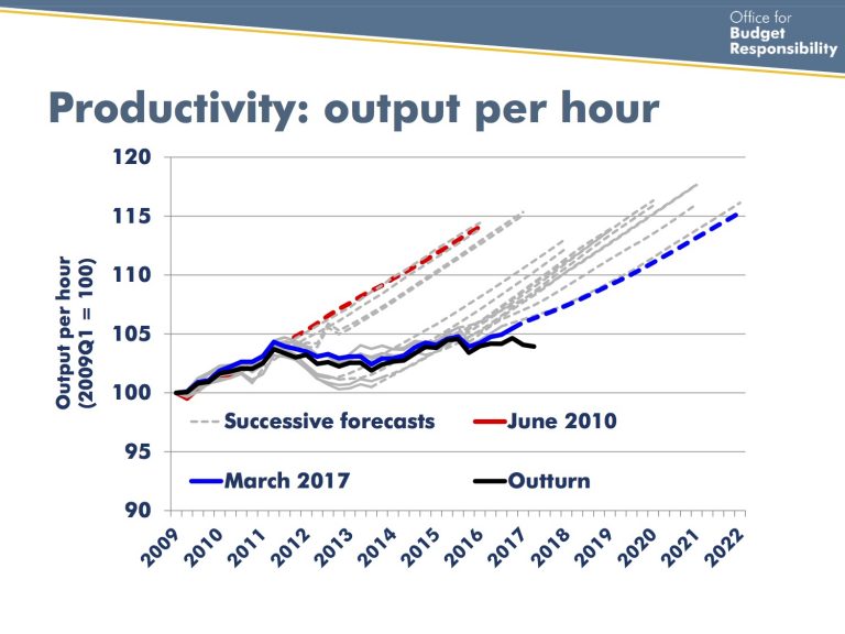 Should Economists Have Seen The Productivity Crisis Coming? – Soft Machines